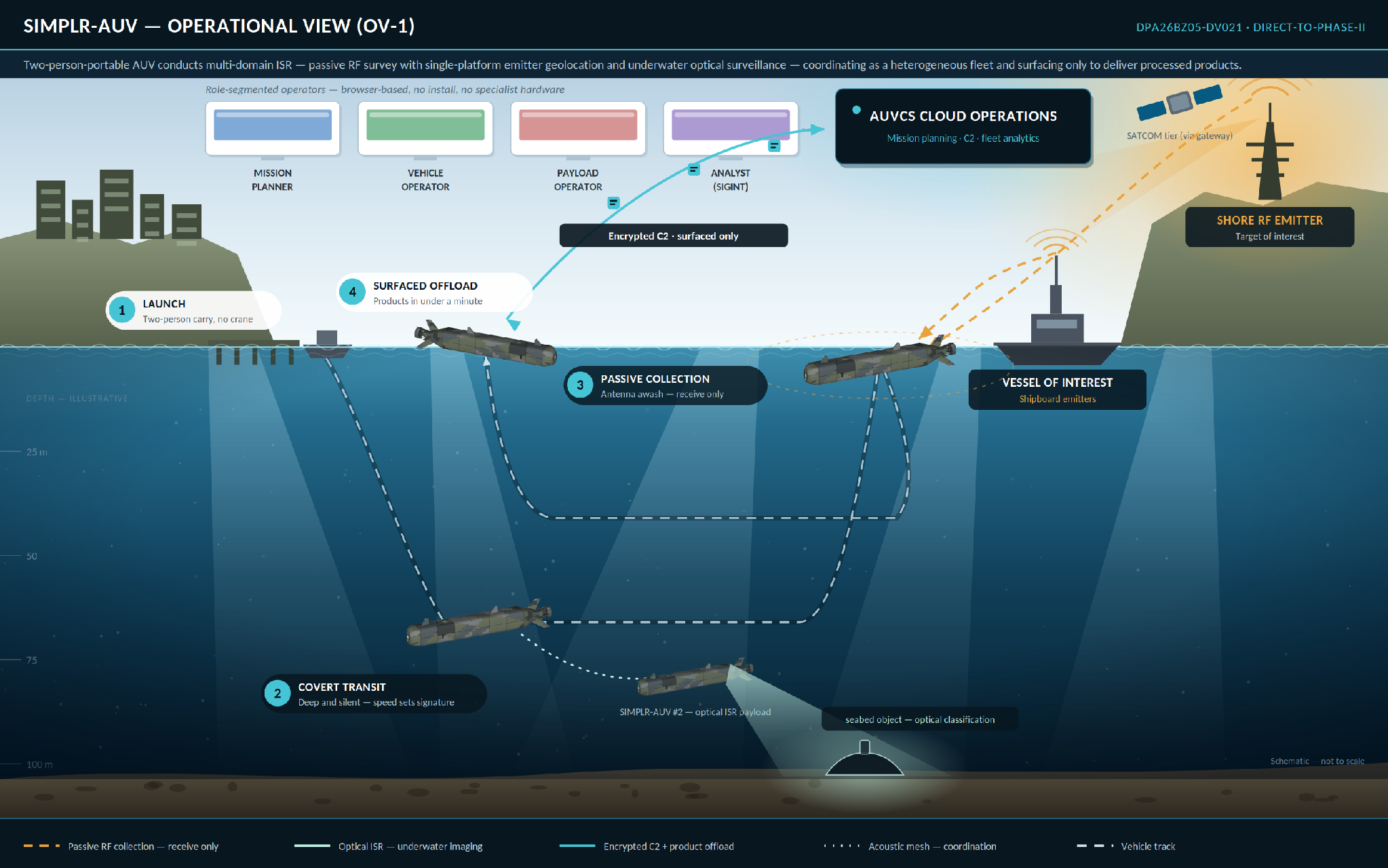 SIMPLR-AUV operational view: multi-domain ISR with passive RF survey, underwater optical surveillance, acoustic mesh coordination, and surfaced product offload